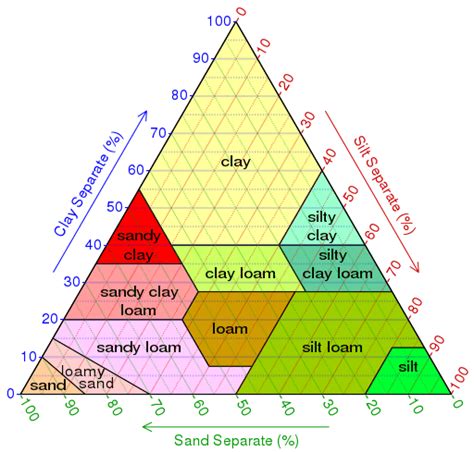 What Is The Difference Between Sandy Soil And Loamy Soil Compare The