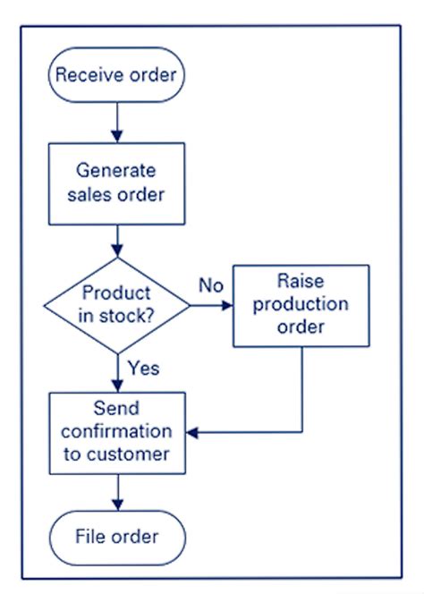 Editable Process Flow Chart