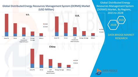 Distributed Energy Resources Management System Derms Market Global