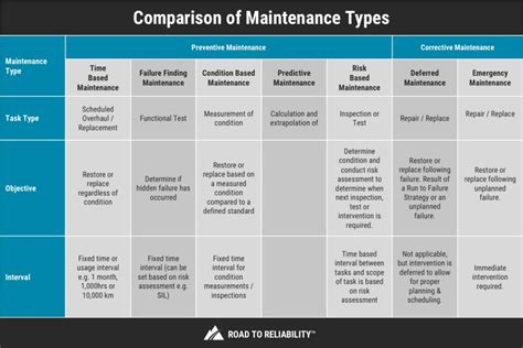 9 Types Of Maintenance How To Choose The Right Maintenance Strategy