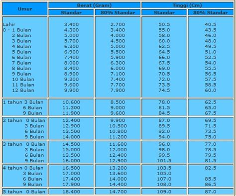 Taman Baca Keluarga Baru Tabel Berat Dan Tinggi Badan Bayi