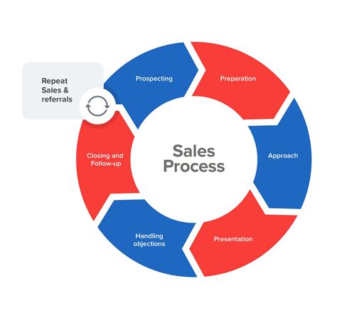 Image Result For 7 Steps Of Sales Process Sales Skills Sales Process