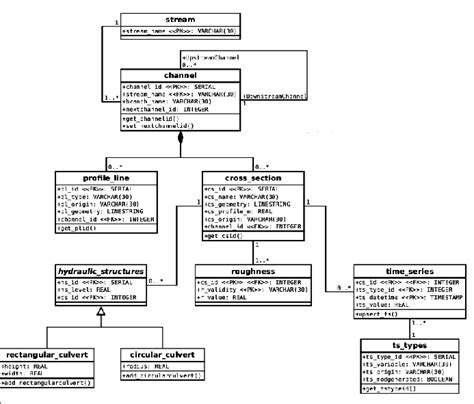 Uml Class Diagram Of The 1d Hydraulic Model Database Schema Download