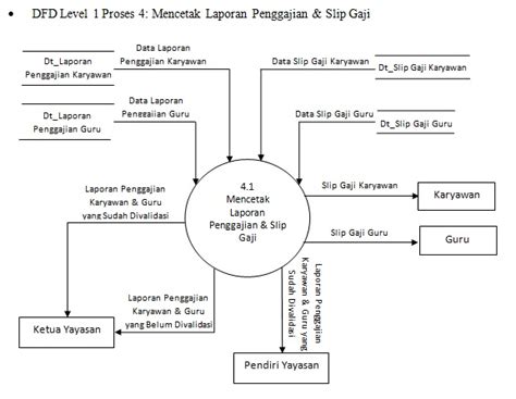 Contoh Dfd Sistem Penggajian Karyawan Contoh Diagram ERD Pegawai 184320