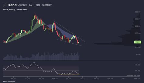 NVDA Weekly Candlestick Chart Published By TrendSpider On TrendSpider