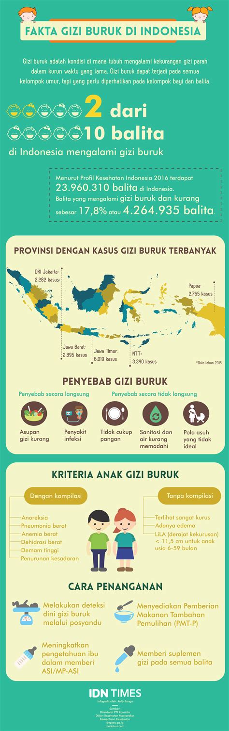 Data Gizi Buruk Di Indonesia Tahun 2019 Homecare24