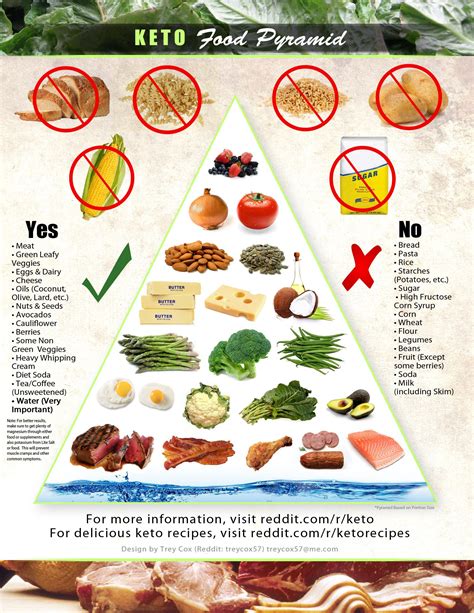 Submitted 6 years ago * by treycox57. keto food pyramid | Keto food pyramid, Keto diet recipes ...