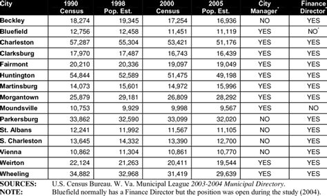 The 15 Largest Cities In West Virginia Download Table