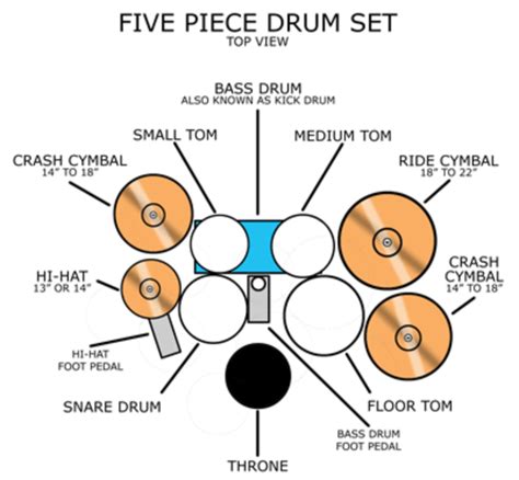 What Are 3 4 And 5 Piece Drum Sets And Configurations