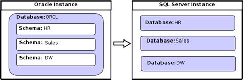 Oracle Schema To Sql Server Database Migration Physical Design