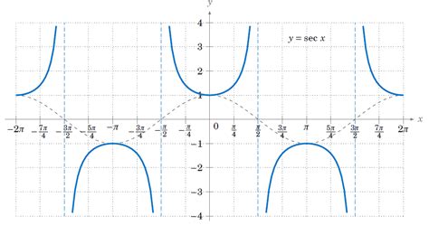 Graphing The Trigonometric Functions ‹ Opencurriculum