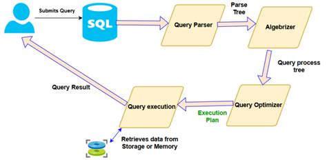 Sql Server Execution Plan Overview And Usage