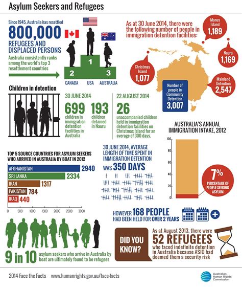 Face The Facts Asylum Seekers And Refugees Australian Human Rights