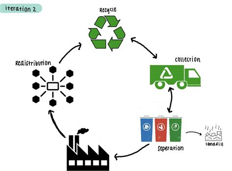 Recycling System Diagram Ise 5682 K Cup Project