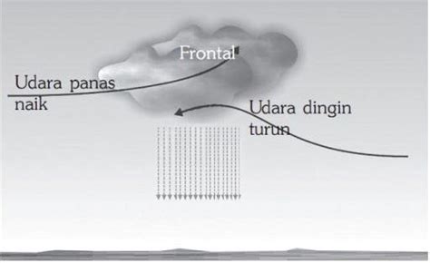 Animasi sederhana proses terjadinya hujan youtube. Pengertian dan Macam-Macam Hujan