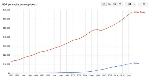 China's gdp per capita reached 70,892 yuan (10,276 u.s. China's Economy Just Overtook The U.S. In One Key Measure ...
