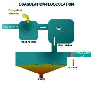 Water Treatment Coagulation | Water Treatment | Waste Water Treatment ...