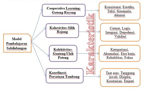 Penggunaan Model Pembelajaran Sabilulungan Pada Pembelajaran Biologi