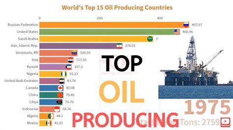 Worlds Top Oil Producing Countries