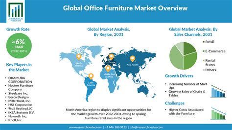 Office Furniture Market Size And Share Growth Trends 2035
