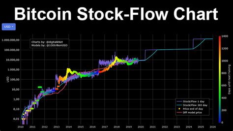 The s2f model may have limited usefulness as a tool to forecast future prices. Bitcoin Stock-to-Flow Model erklärt - ist BTC bald bei 1 ...