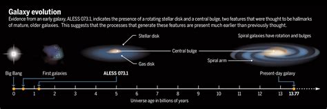 Speedy Galaxy Evolution Science