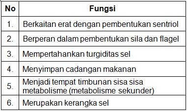 Tabel Fungsi Organel Sel