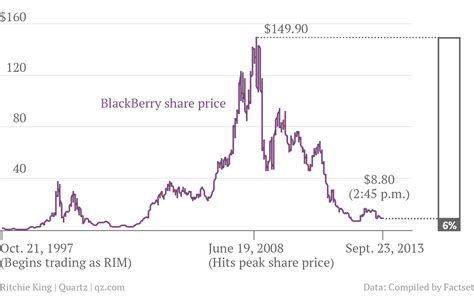 Blackberry Stocks Nyse Blackberry Insiders Unload Shares Amid Biggest