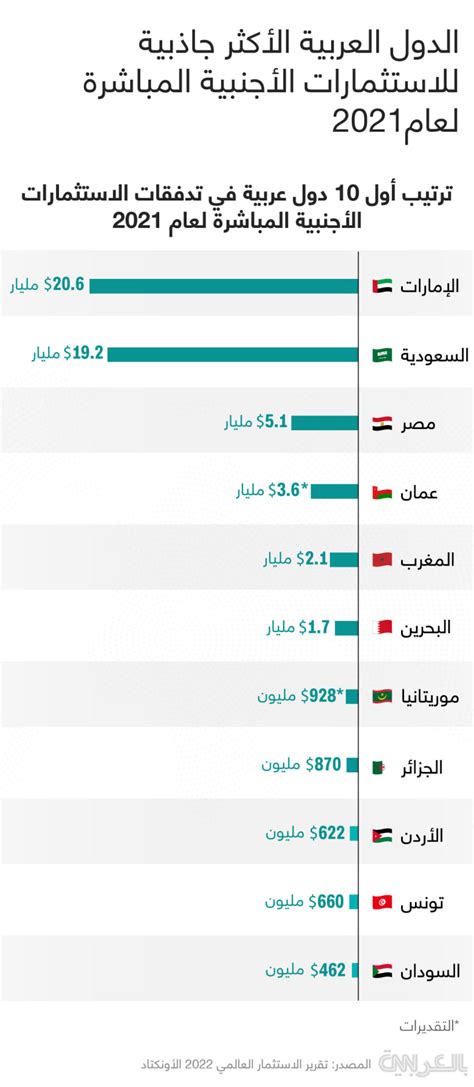 الدول العربية الأكثر جاذبية للاستثمارات الأجنبية المباشرة Cnn Arabic