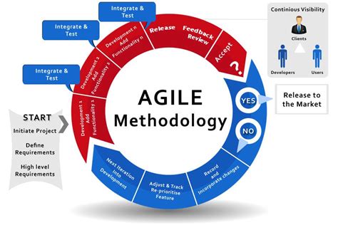 Agile Testing Method And Best Practices