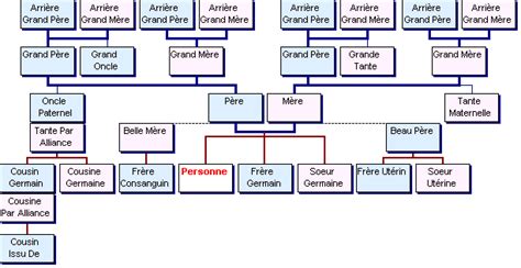 Grammaire Du Francais I Les Noms De Parenté Et De Groupe