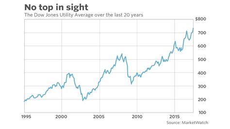 Interactive chart of the dow jones industrial average (djia) stock market index for the last 100 years. This 88-year-old stock market indicator is saying you can ...