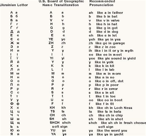 Ukrainian Letters And Sounds V Alphabet Alphabet Sounds English