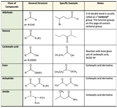 Identify The Functional Group In Each Of The Compounds
