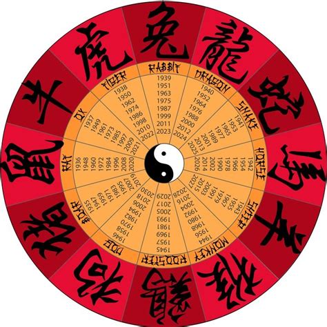 Chinese Zodiac Signs History Meaning 12 Animals Five Elements