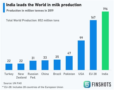 India Leads The World In Milk Production
