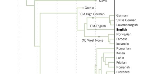 The Tangled Roots Of English The New York Times