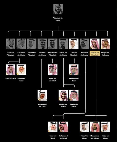 Inilah Silsilah Keluarga Raja Arab Saudi Sejarah Asal Usul Dan