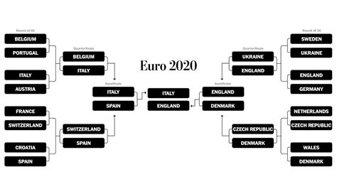 Euro 2020 Schedule Scores And Bracket The Washington Post