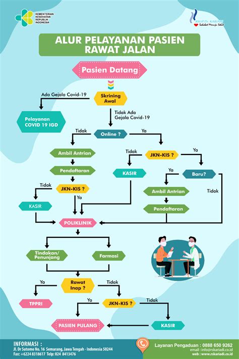 Alur Pelayanan Pasien Rawat Jalan