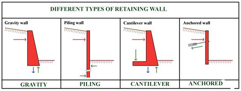 Rcc Retaining Wall Cantilever Type Excel Sheet Engineering Discoveries