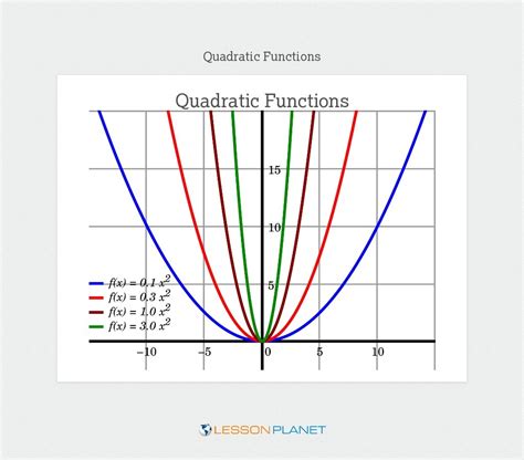 Quadratic Functions Collection Lesson Planet