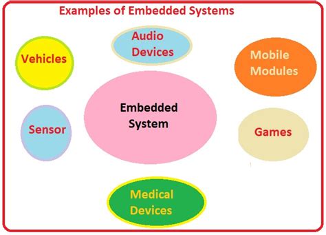 Examples Of Embedded Systems And Applications The Engineering Knowledge