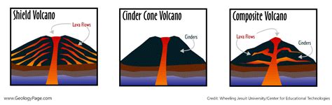 Types Of Volcanoes Geology Page
