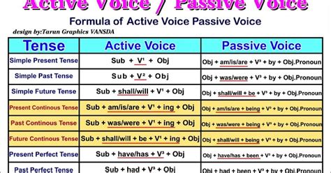 Pengertian, fungsi, rumus, dan contoh kalimatnya dalam bahasa inggris ada 16 jenis tenses yang ketahui, yaitu: Rumus Simple Present Tense Active Dan Passive - Edukasi ...