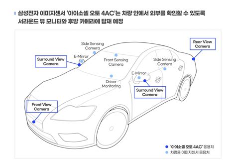 삼성전자 차량용 이미지센서 본격 출시 Samsung Newsroom Korea Media Library