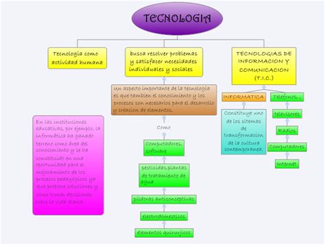 Cuaderno De Tecnolog A Y Emprendimiento Mapa Conceptual De Aparatos