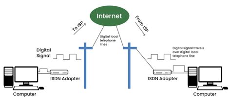 Types Of Internet Connection Geeksforgeeks