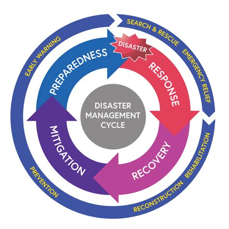Preparedness And The Disaster Cycle