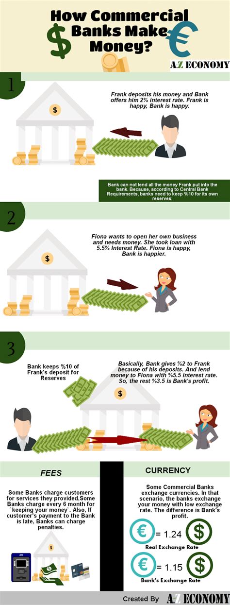 How Commercial Banks Make Money Infographic ~ Atozecon